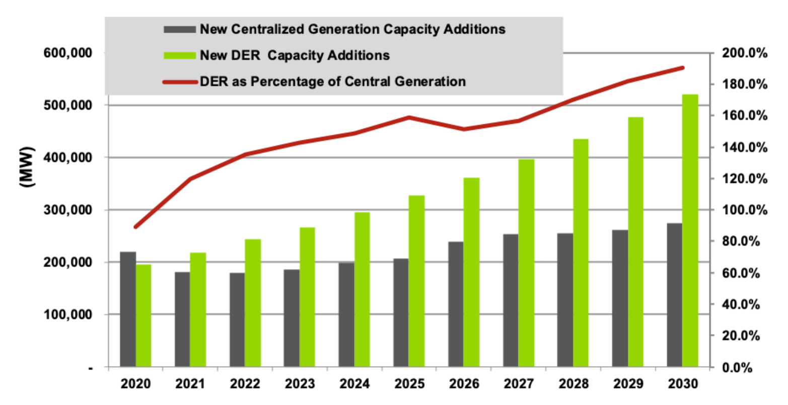 DERs Are Growing Faster Than Centralized Generation around the world