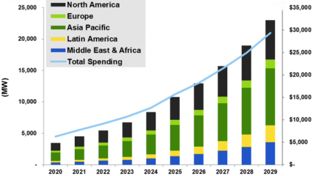 Regional Global Microgrid DER Capacity and Revenue Forecast in $ and MW