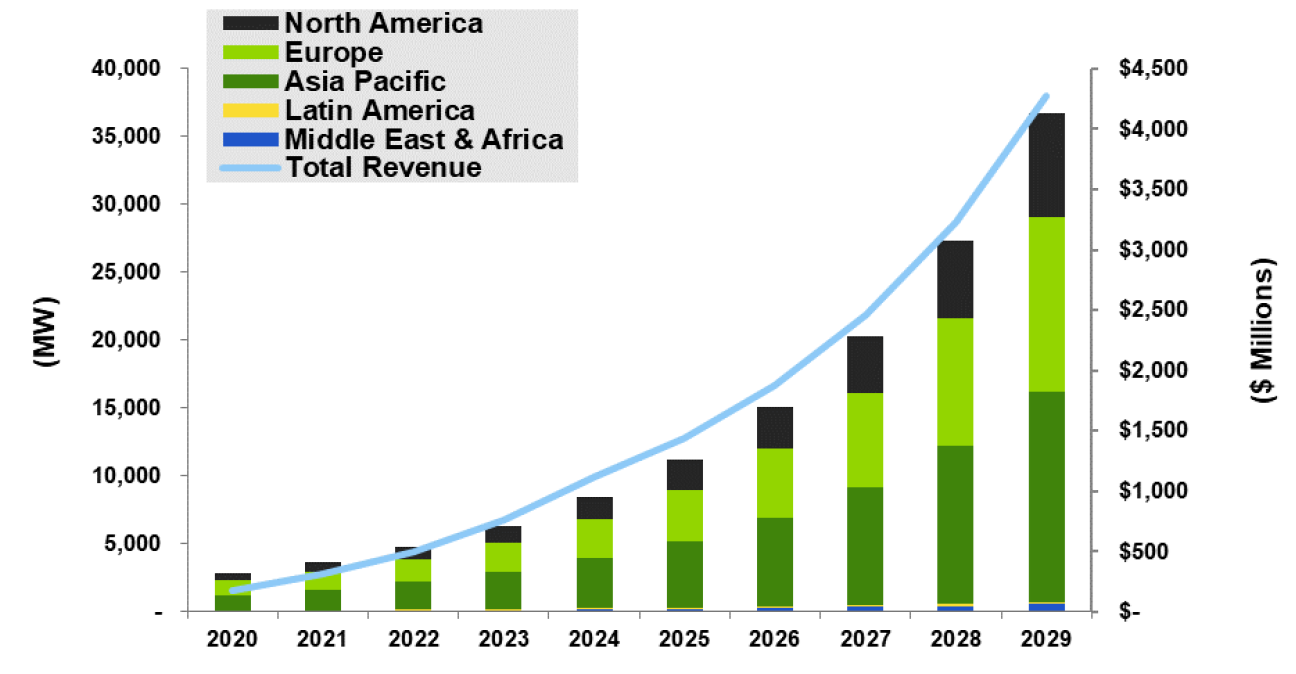 Total VPP Market Forecast from Guidehouse in $m and MW