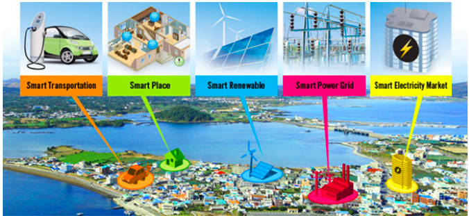 Rendering of how Jeju Island aims to reach carbon neutrality with smart transportation such as EV and solar and smart grid components included in a rendering of the island.
