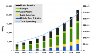 Pronóstico de ingresos y capacidad de DER de microrred global regional de Guidehouse