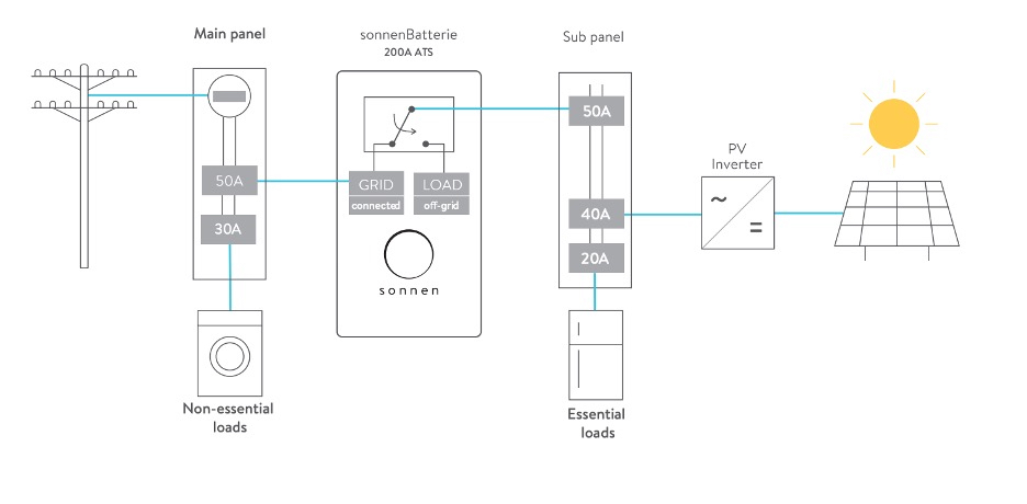 Sonnen-Microgrid